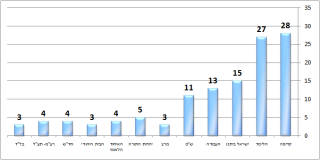 תוצאות הבחירות לכנסת ה-18