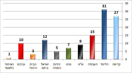 סקר הסקרים סקר הסקרים