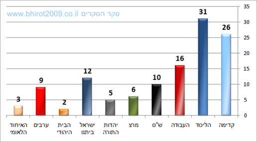 סקר הסקרים סקר הסקרים
