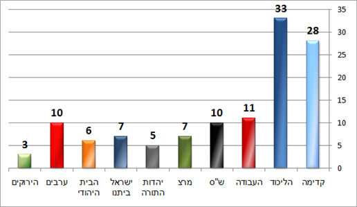 סקר הסקרים סקר הסקרים