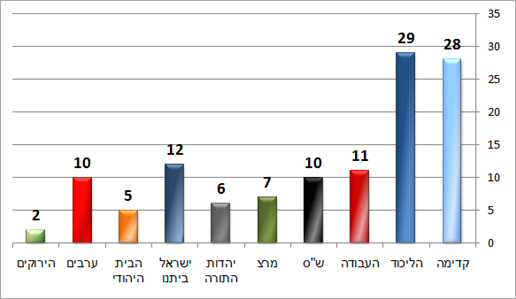 סקר הסקרים סקר הסקרים