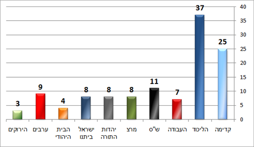 סקר הסקרים סקר הסקרים