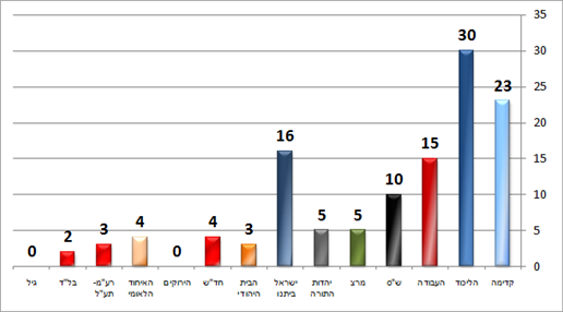 סקר הסקרים סקר הסקרים