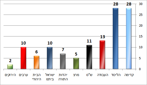 סקר הסקרים סקר הסקרים